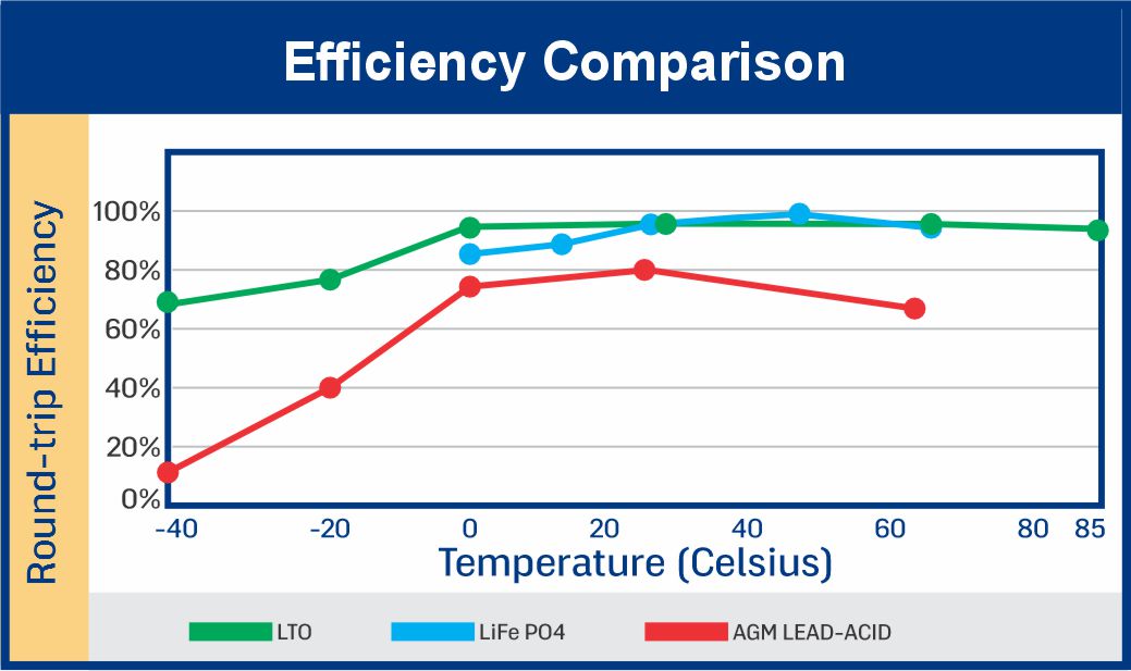 Efficiency comparison graph